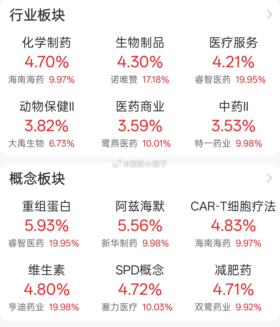 今天分化的有点严重，全都跑去拉升医药去了 