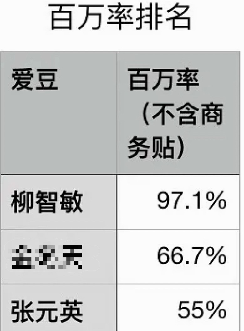 2026至今张元英和柳智敏个人ins数据🆚谁是五女一一目了然了吧？ 