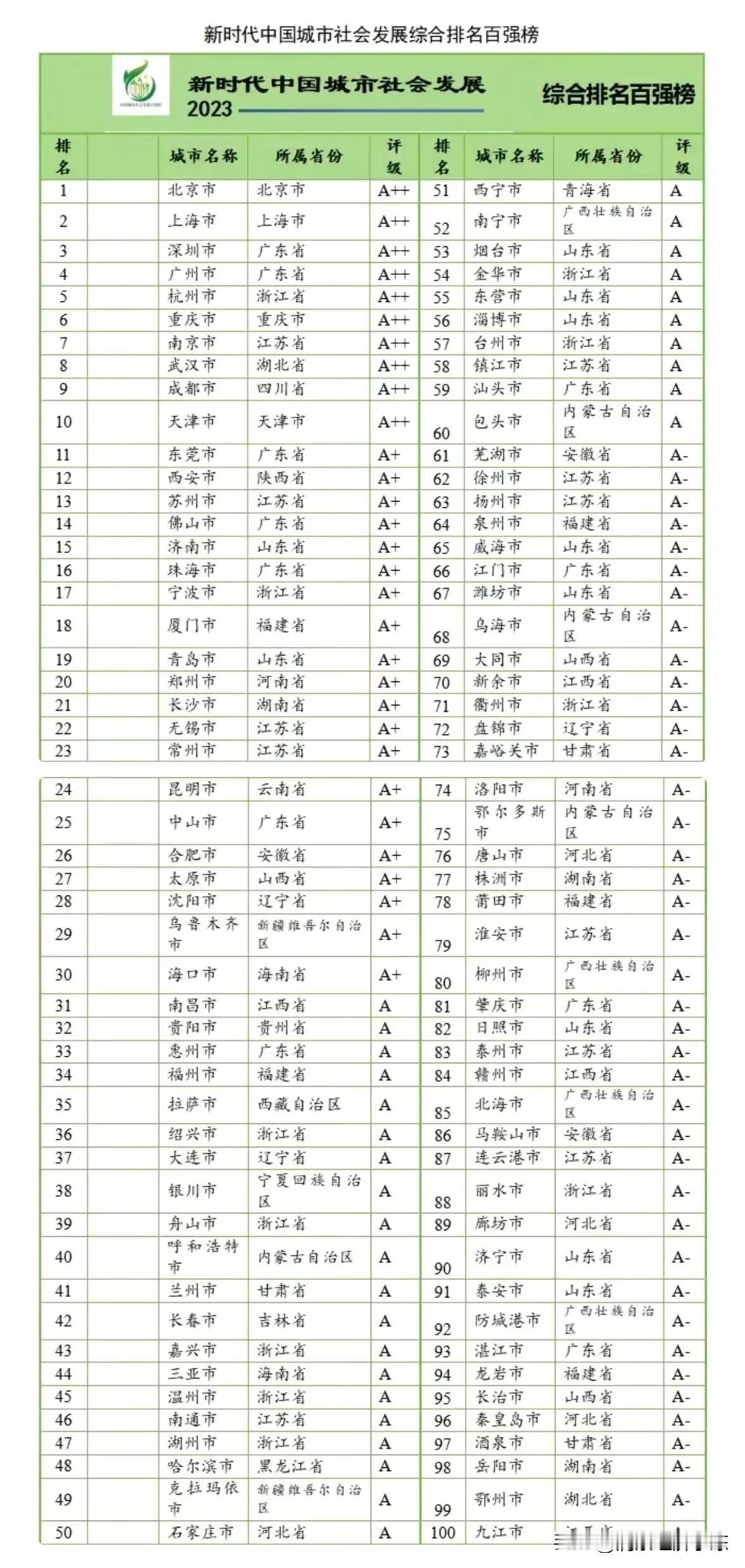 中国最牛的城市

这是中国最牛的城市排名，他们一个一个比一个厉害，都是中国最重要