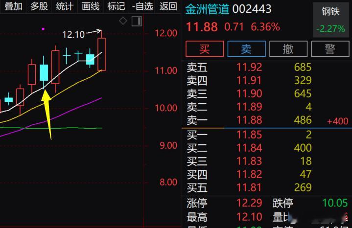 金洲是上来了，突破前高 002443 ​​​