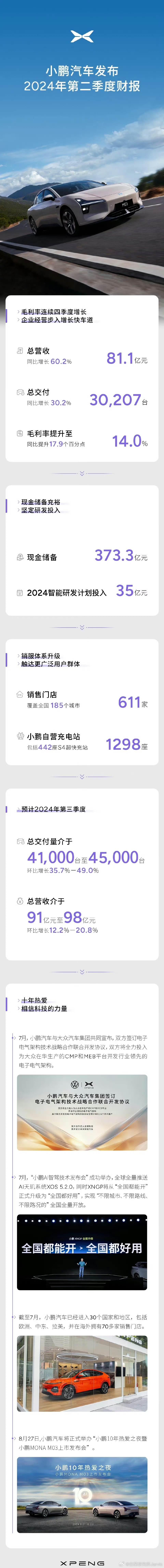 #小鹏最新财报毛利率连续四季度增长#才注意到小鹏去年Q2毛利率居然是负数，可以说
