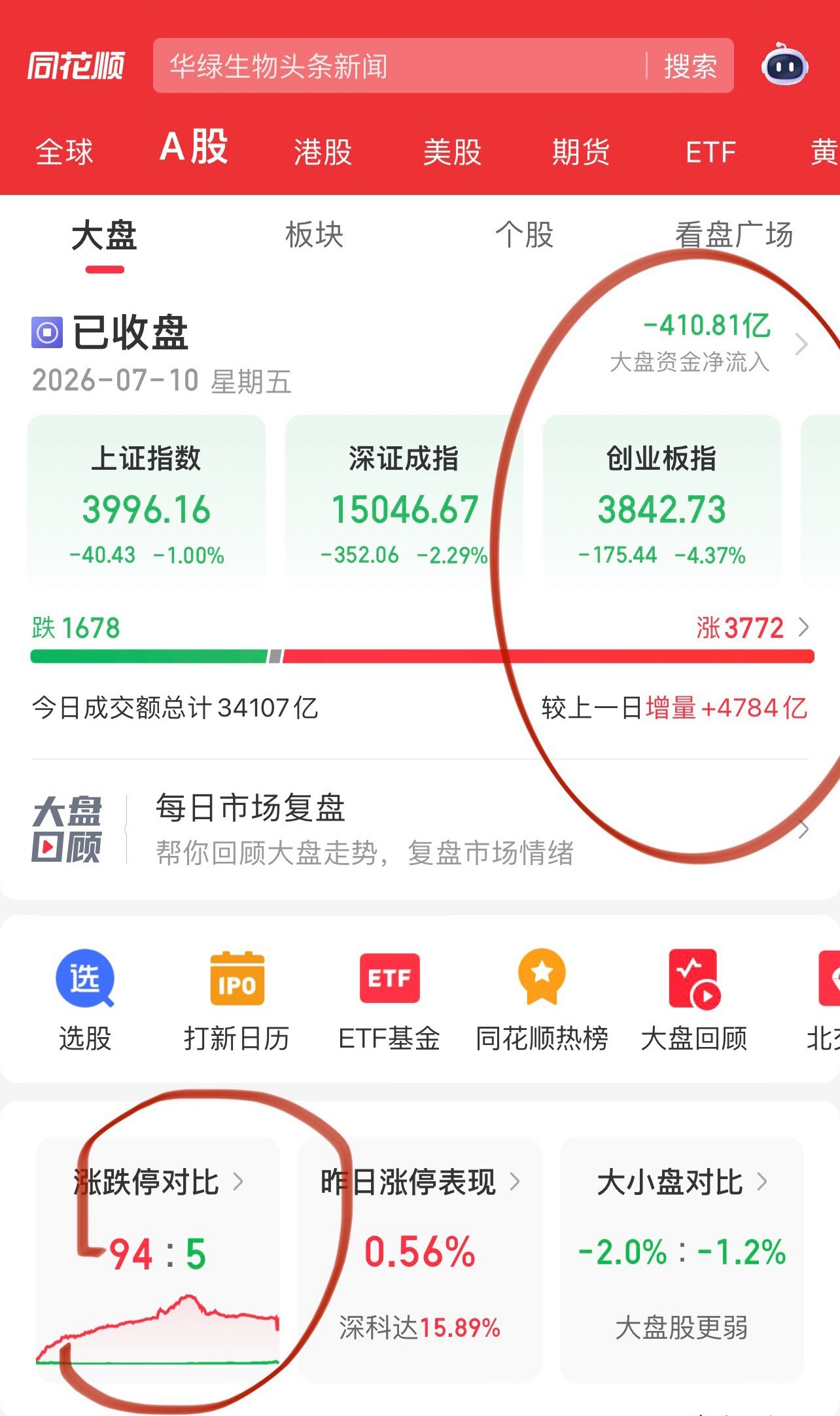 科技股业绩也不灵了？科技股大跌创业板指数阴包阳，惨案！下午是科技最强的存储芯片、