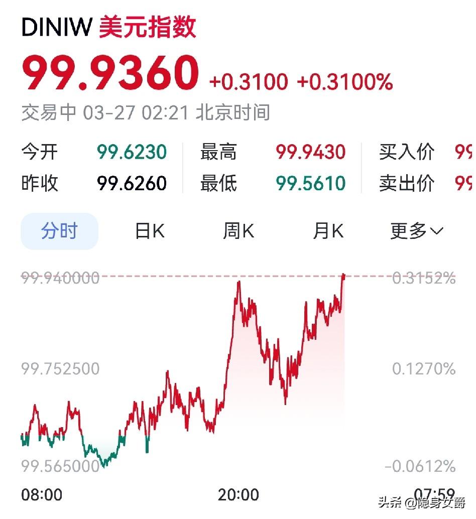 黄金这次暴跌难以拉升了，被挂在树上的朋友难回本了。
原油和美元指数同时暴涨，黄金