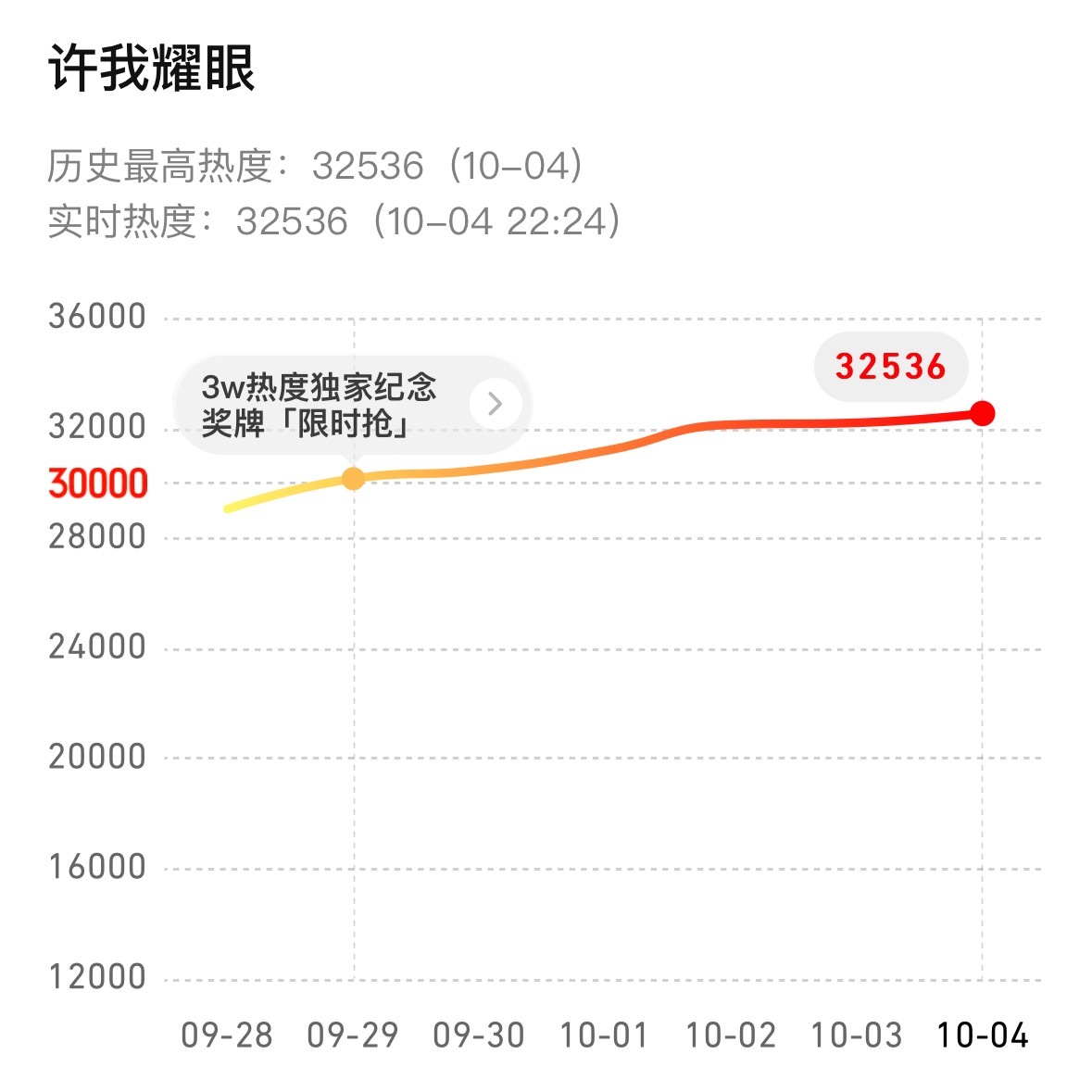 过了32500这种里程碑式的端点不仅值得一个战报，而且还可以展望下一个33000