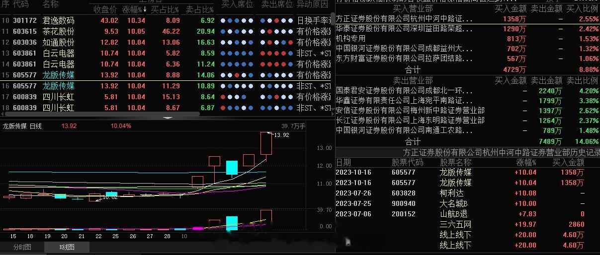 成都帮都没有砸死的标的，今日虽然上板的封单比较小，但是不影响我对她的爱，多次让我