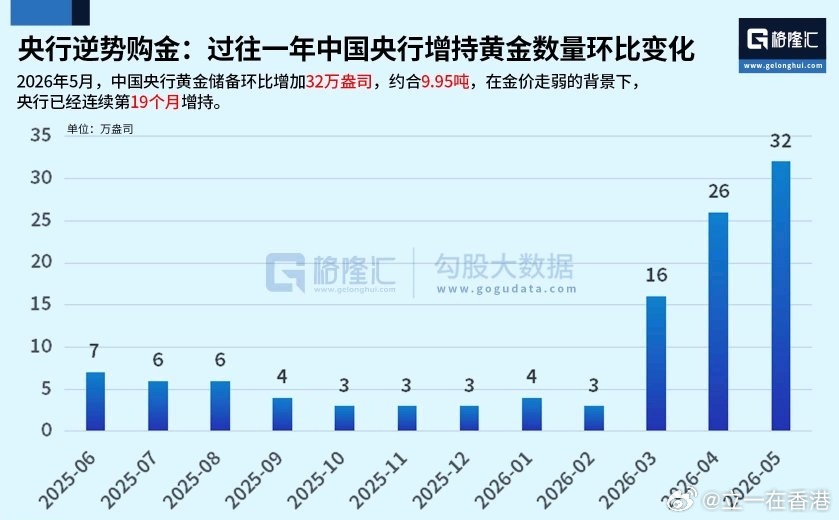 金价黄金金价跌破900老板5个手机都忙不过来 央行逆势购金2026年5月，中国央