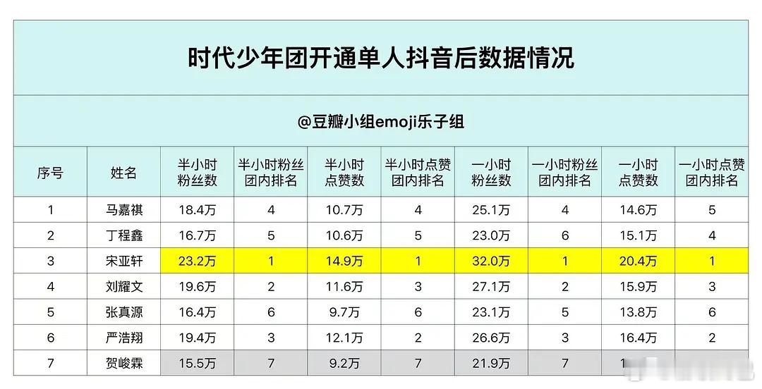 二代最火的竟然是宋亚轩 第二是严浩翔 