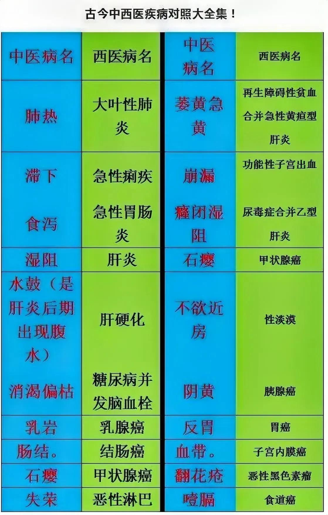 你是否曾因为中西医术语的差异而感到困惑？今天我们就来揭开中医、西医病症名称对照表