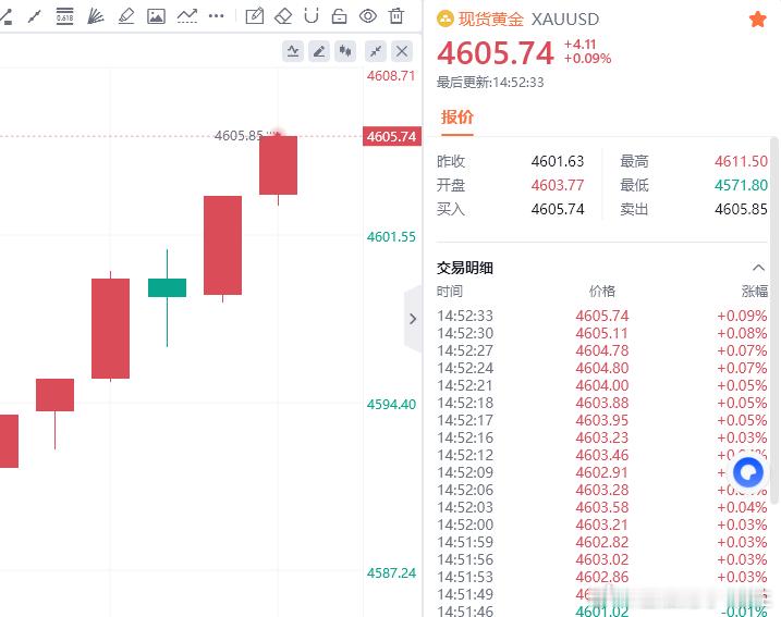 火车不是推的，牛皮不是吹的现价4574多单已成功抵达4605一线，什么实力我不多