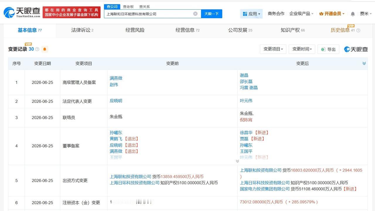 国家电投集团入股联和日环能源科技公司 后者增资至约7.3亿
天眼查App显示，近