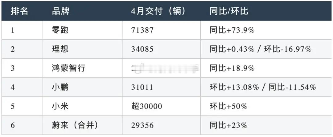 新势力销量排行榜，您喜欢的品牌排第几啊？？？海阔试车超话