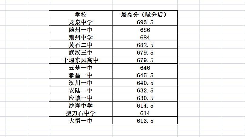 新八校最高分693.5分，出自龙泉中学！

2025年湖北省新八校协作体高三2月