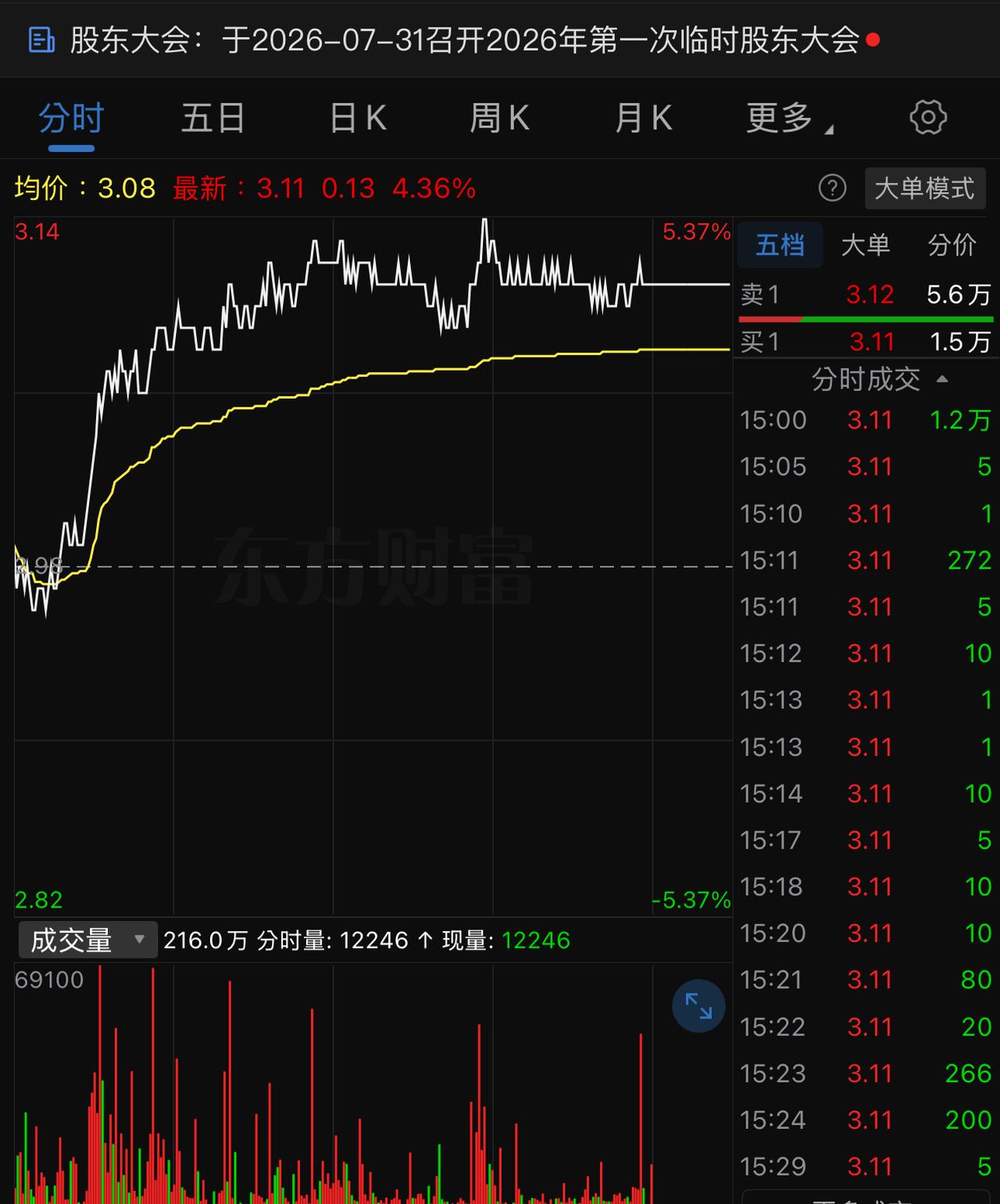 周五，万科公布半年预报：亏损120—150亿，股价大涨+4.36 ％。
对比之下