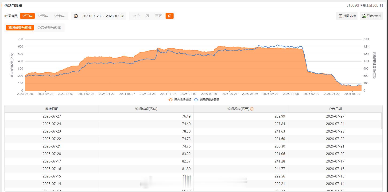 大资金对主要ETF增减持以及两融数据变动：增加：上证50、沪深300、中证500