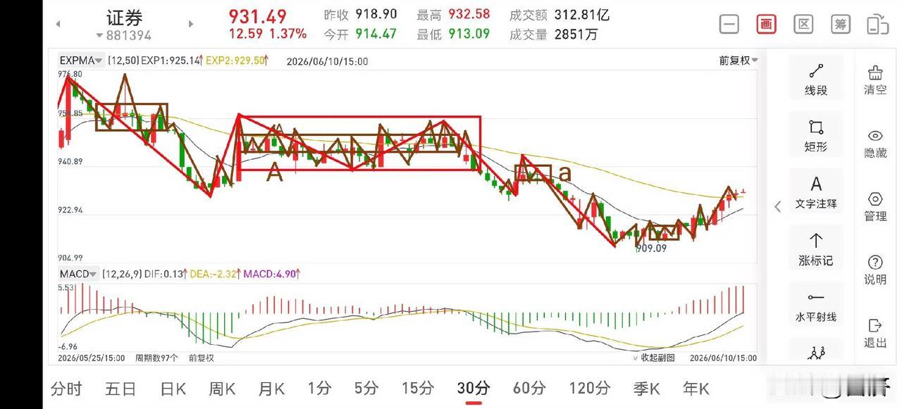 证券板块晚评（2026.6.10）
今天下午，证券板块走的还是相当顽强的，基本以