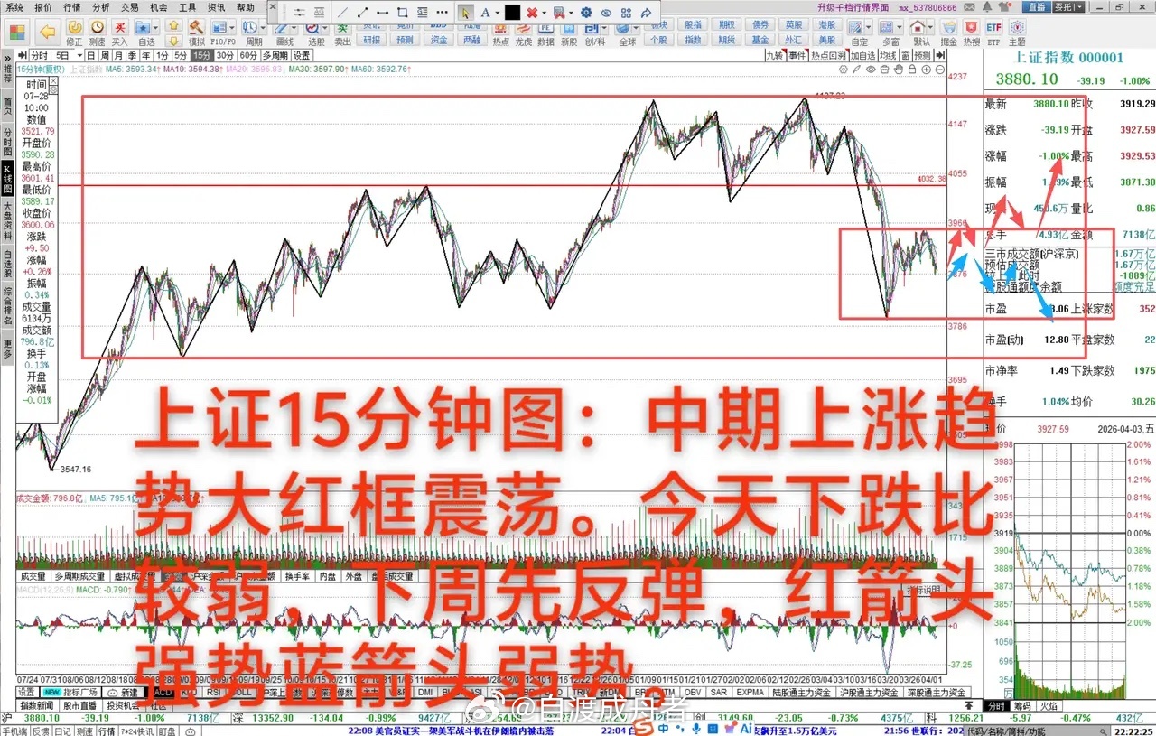 下周还会继续下探吗？4月3日 大A下的1.0%，中期上涨趋势3732-4197点