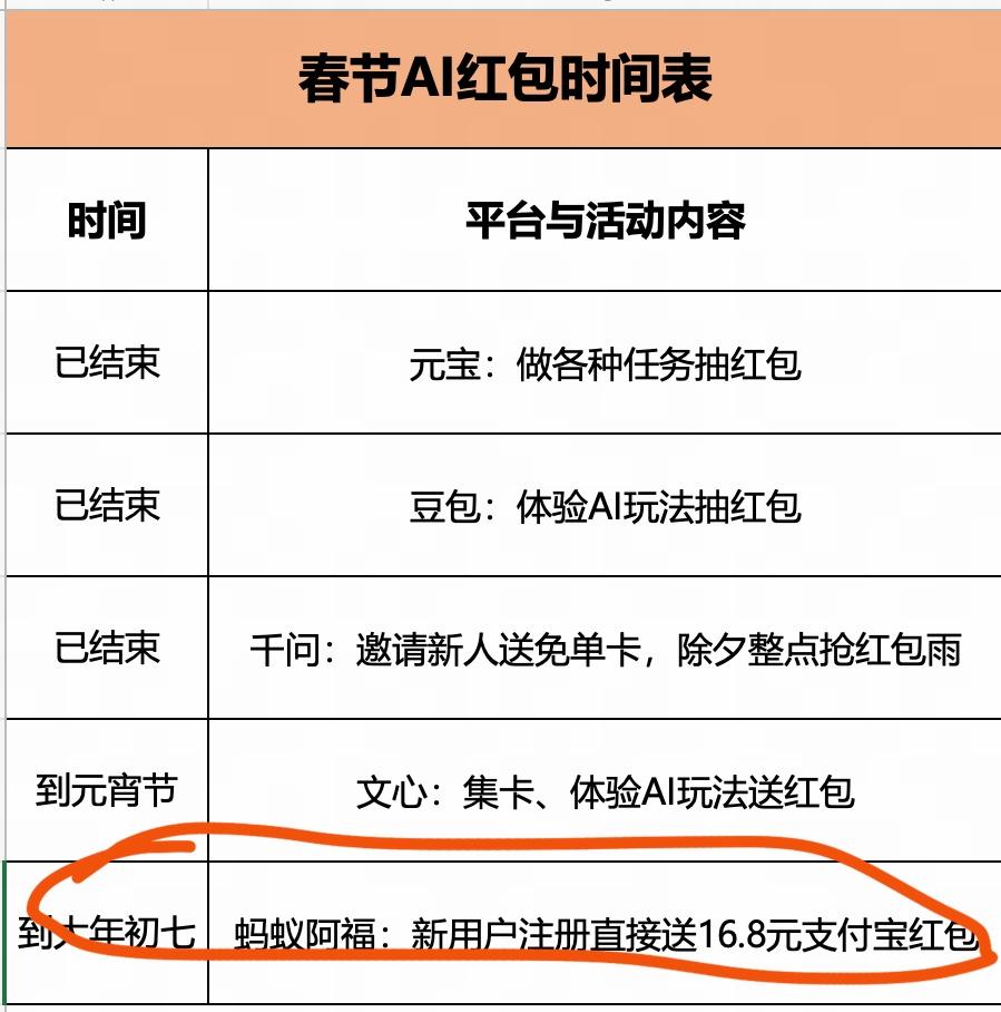 年后扫了一圈，发现一个“漏网之鱼”：蚂蚁阿福那个16.8元的支付宝红包，居然还能