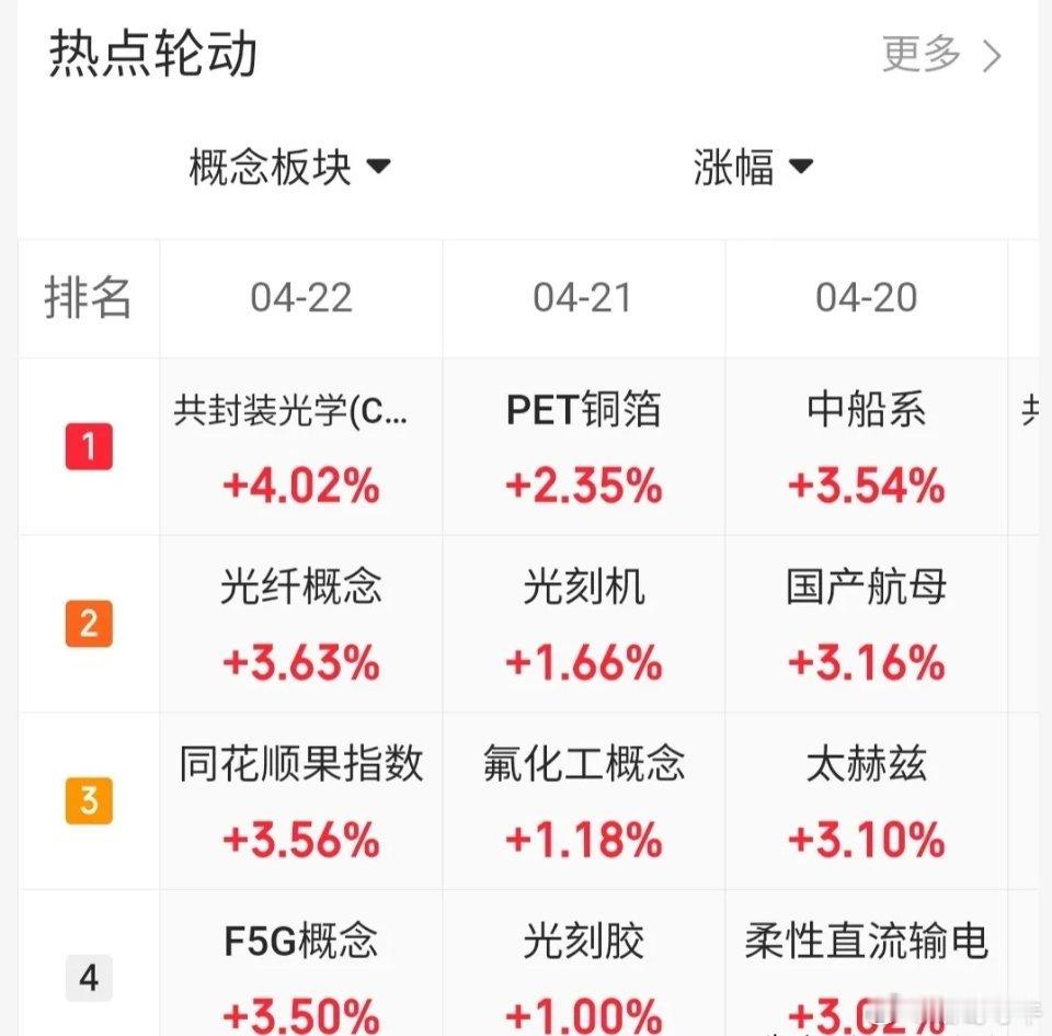 4.22趋势上涨人气股票点评1、九安医疗：尾盘放量反弹，冲高减仓2、航天电器：下