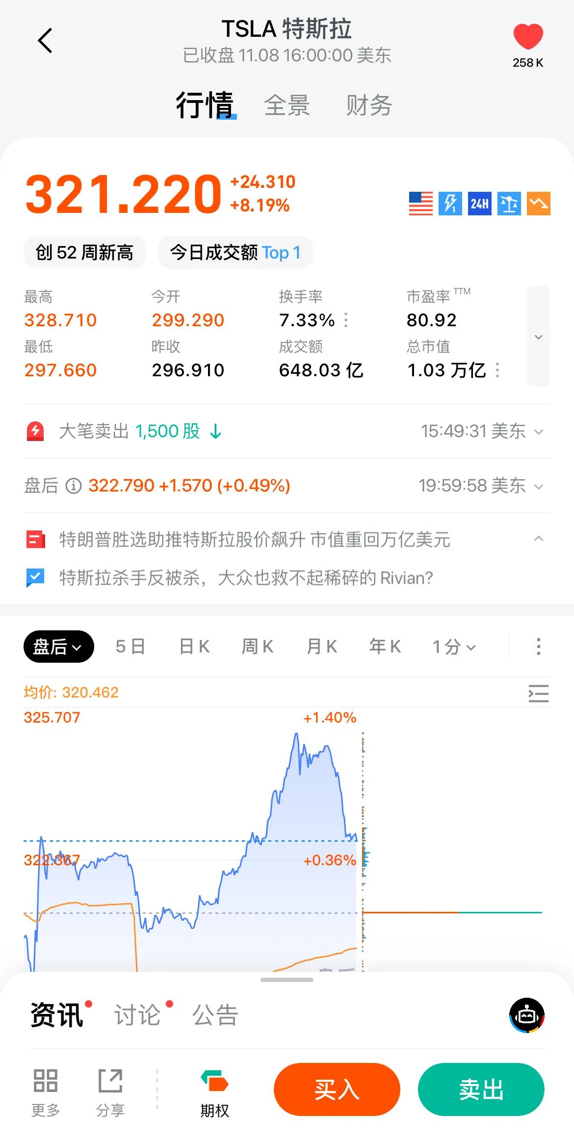 马斯克的特斯拉股票市值昨晚突破1万亿，每股涨24美元。 之前185元的股价我没买