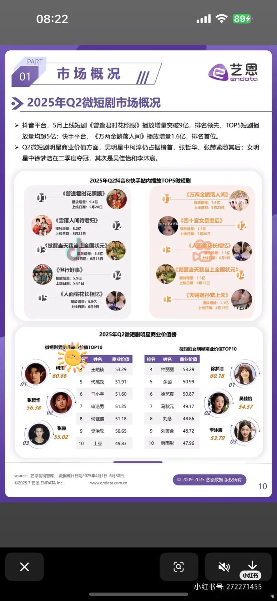 2025年第二季度，微短剧男明星商业价值前三:柯淳、张哲华和张赫，女明星前三是徐