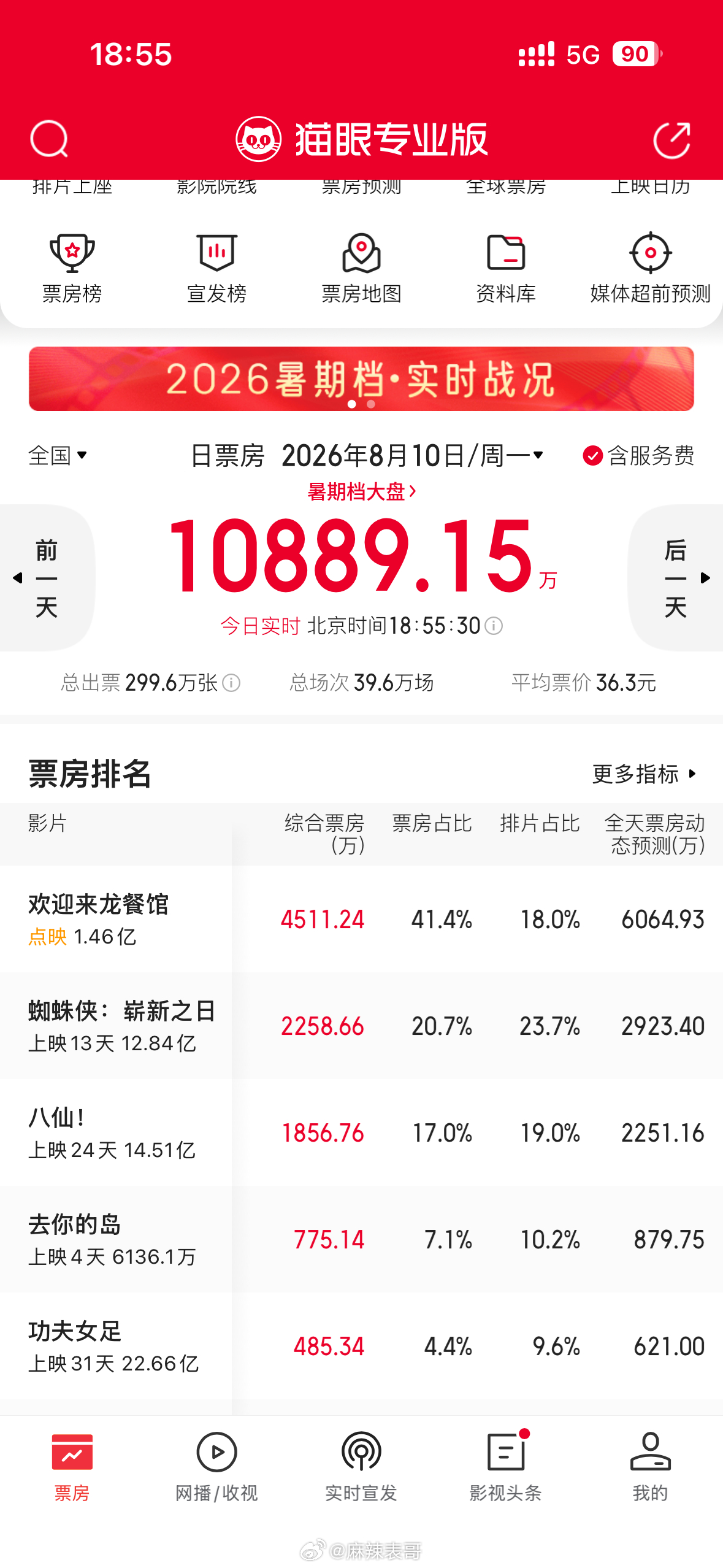 沈腾的《欢迎来龙餐馆》靠18%的排片，拿下了41.1%的票房占比，今天是点映第3