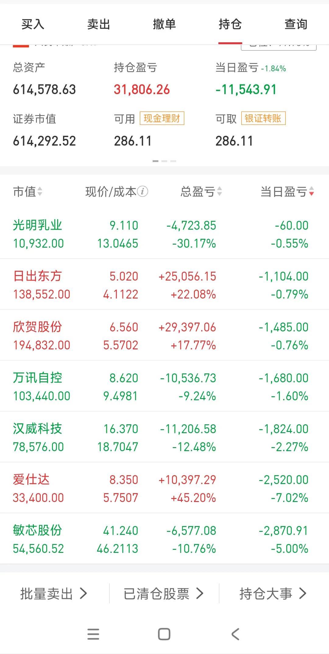 3月7号，吃面。我最重磅的服装股抗涨抗跌，也是无语了，看看有没有机会等大盘回调，
