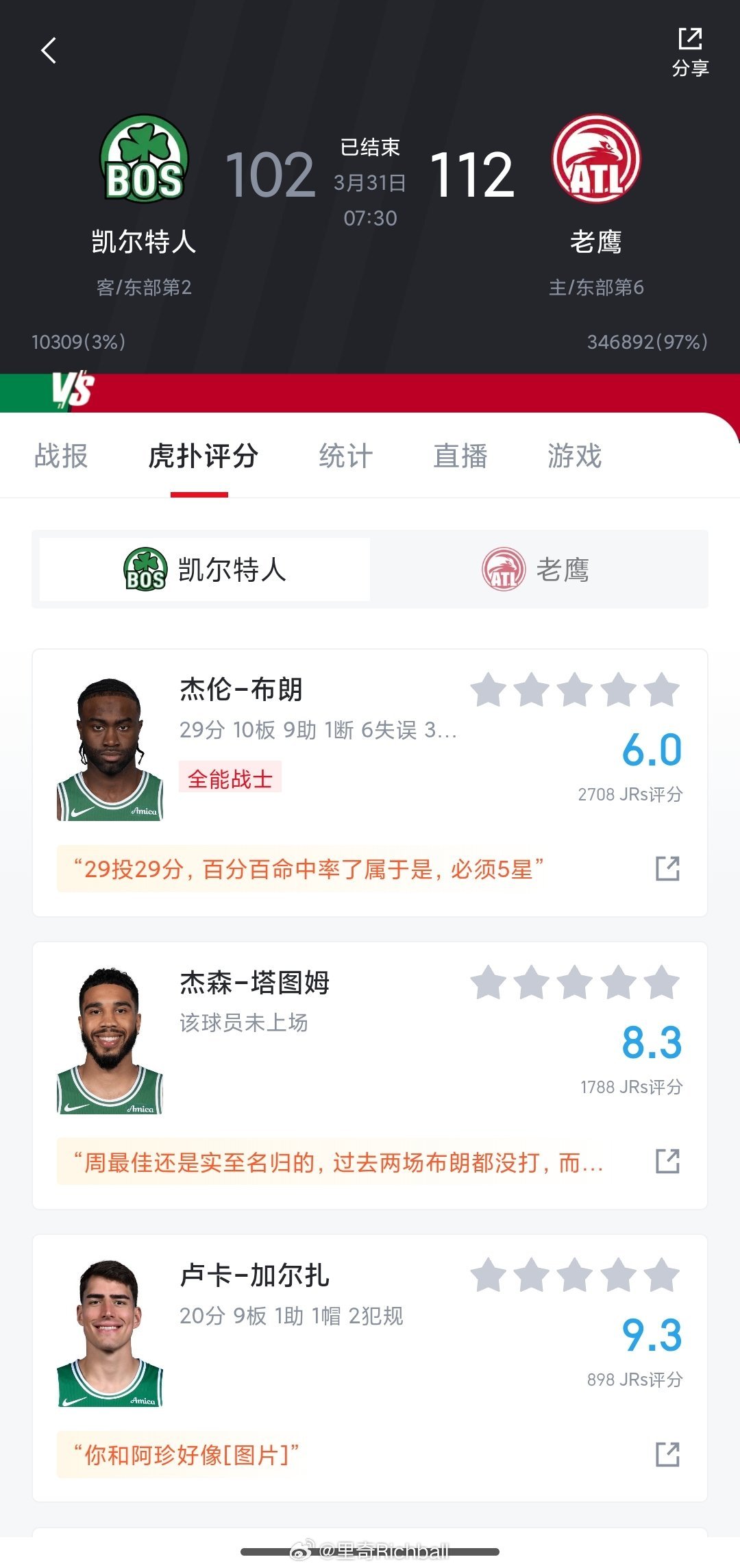 老鹰竟然很克凯，有意思老鹰战胜凯尔特人