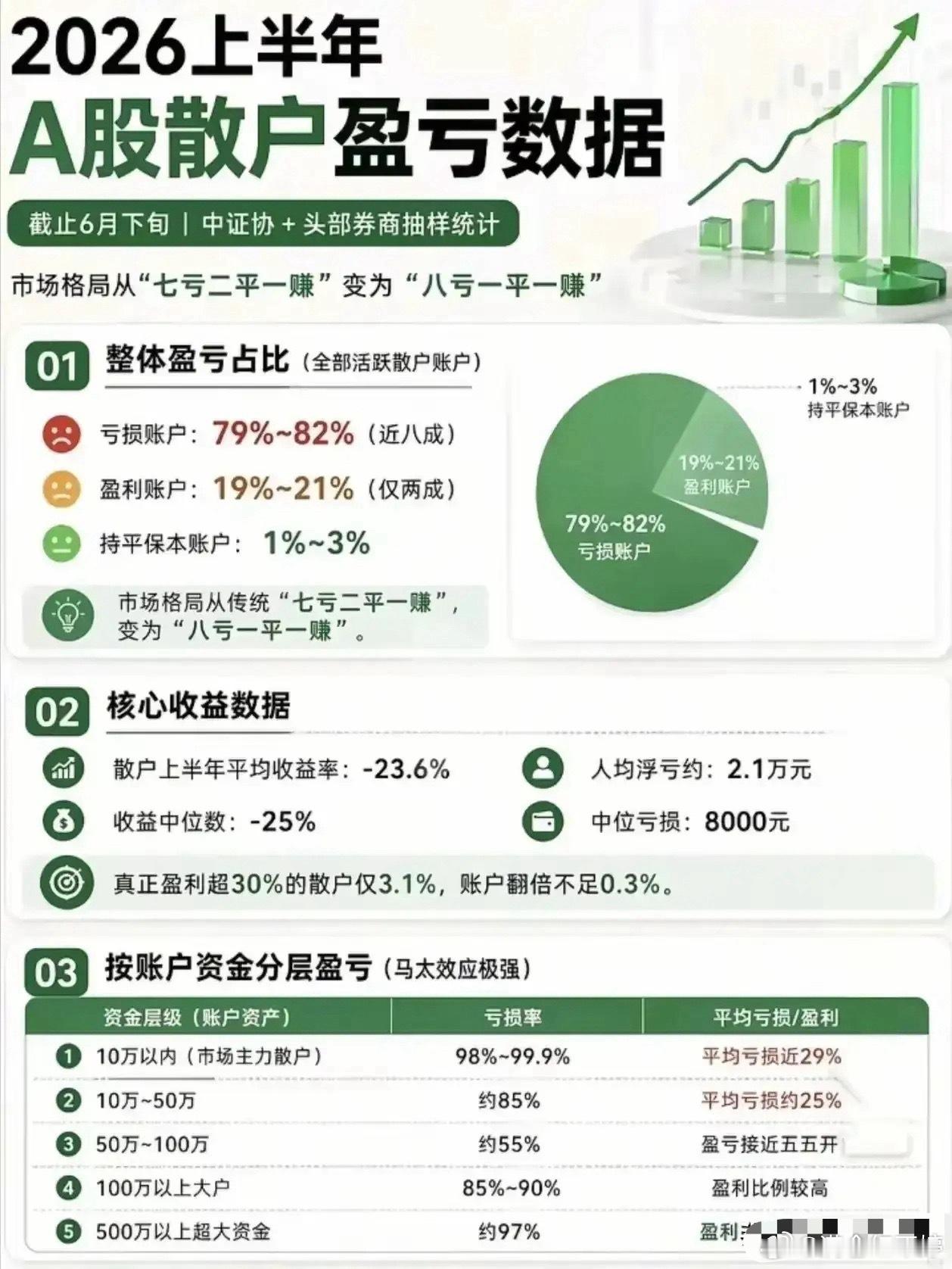 牛市呼声不断，散户账户却大面积失守，最新盈亏数据曝光 