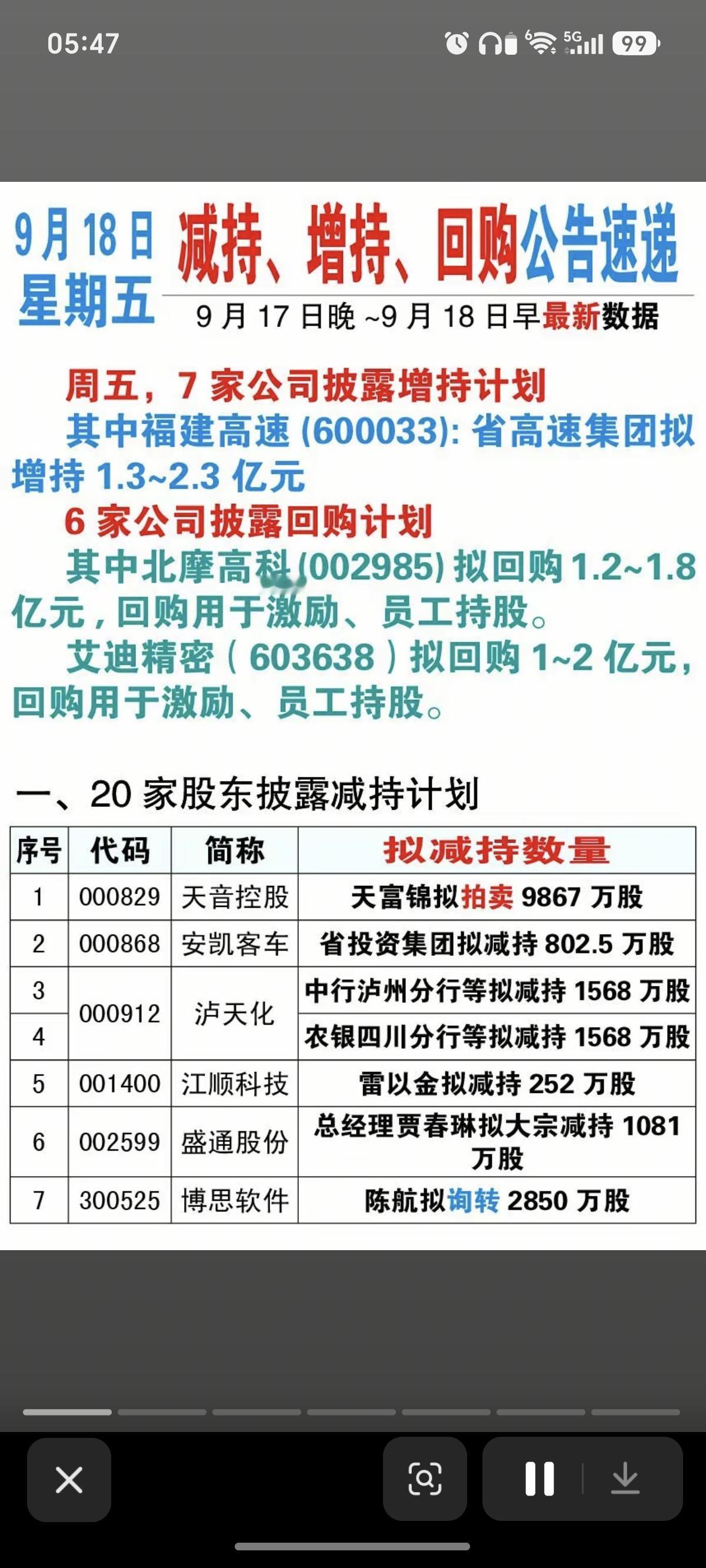 9.18周五 最新：减持、增持、回购公告！

福建高速：拟大额增持1.3-2.3