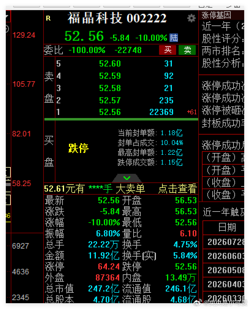 昨天光刻机的消息  福晶大涨8个点今天也直接按了！ 