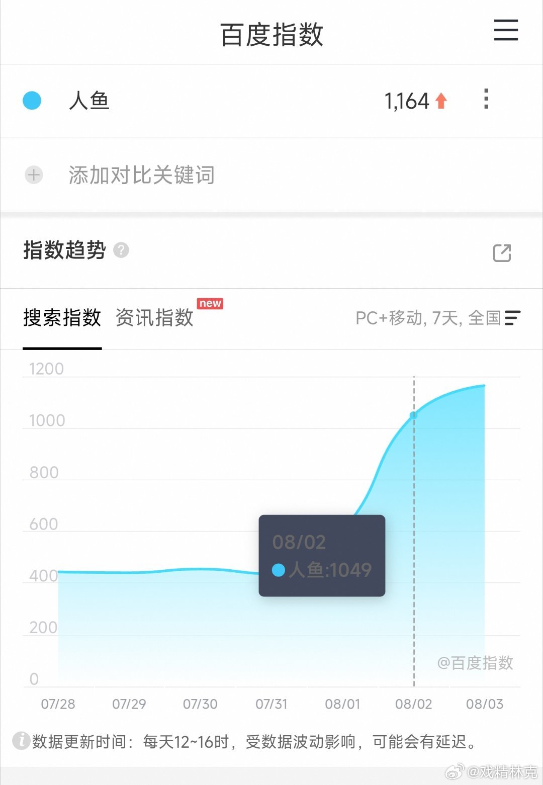 黄杨钿甜的人鱼今日开播，前一天百指仅1100+，有点查无此剧了