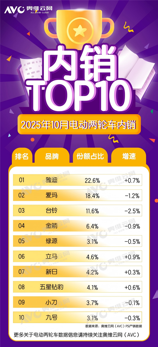 大家出行都用什么交通工具啊，我的两轮电车就是雅迪的 