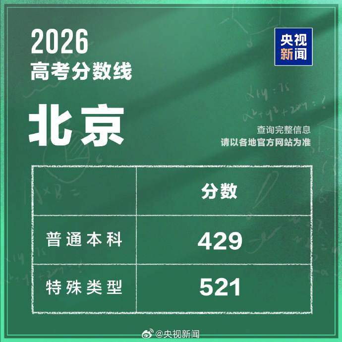 【#北京高考分数线#】#高考分数线# 2026年北京高考分数线发布。普通本科录取