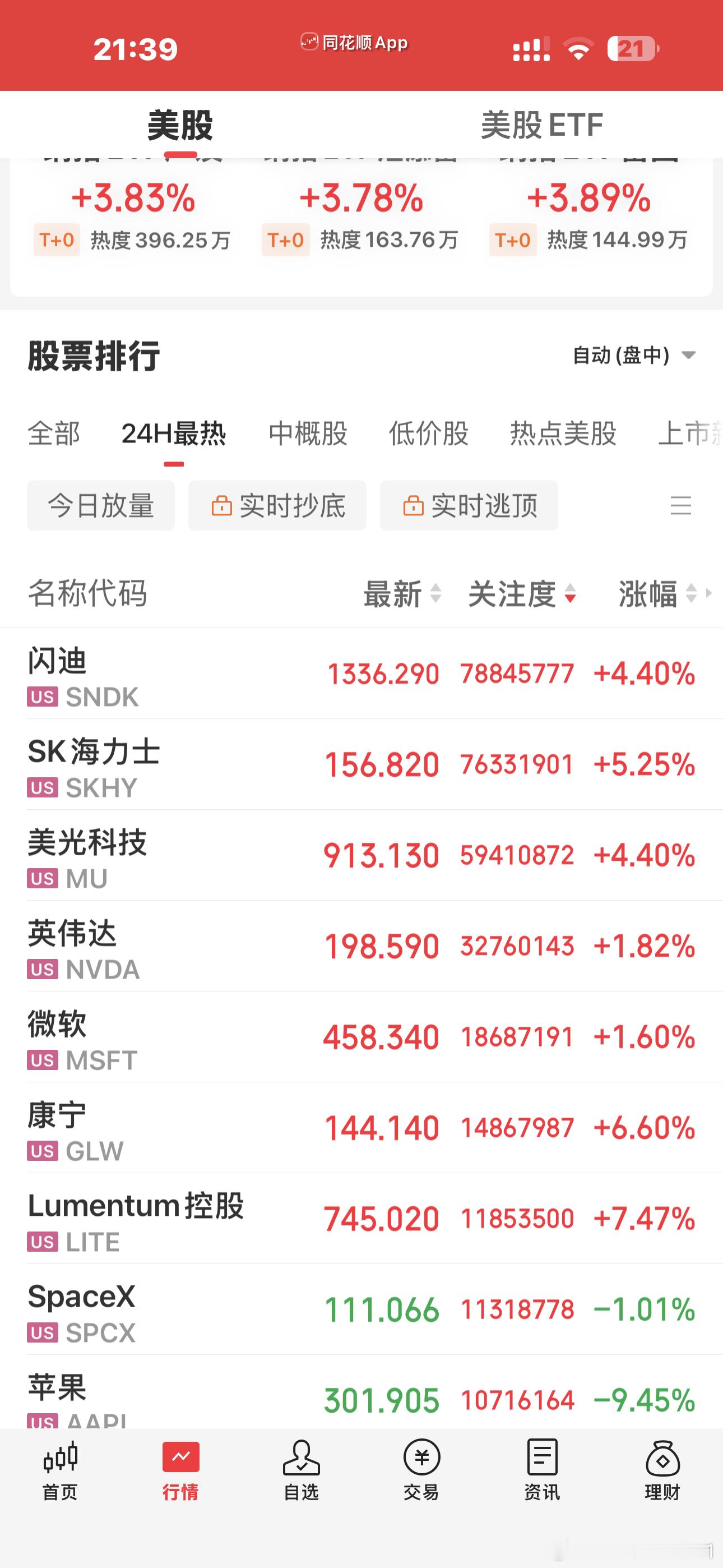 我去，美爹就是美爹啊，昨晚涨那么多，今天竟然还能继续嗨，唉，没法比苹果崩了，竟然