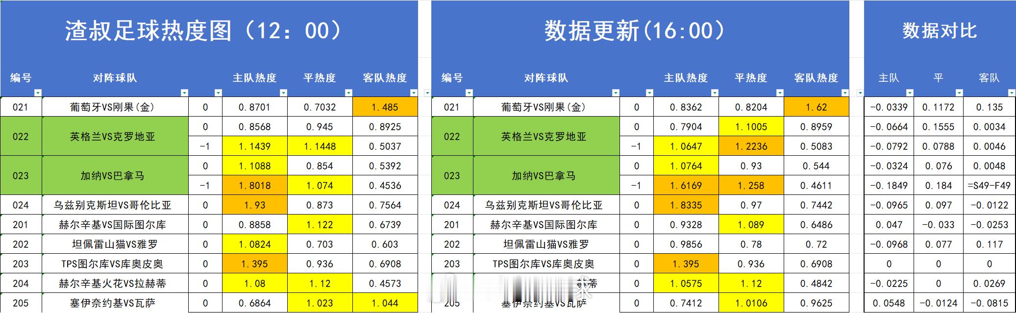 6月17日美加墨世界杯 赛事热度图，超过1.2的就代表过热。数据截止时间到16: