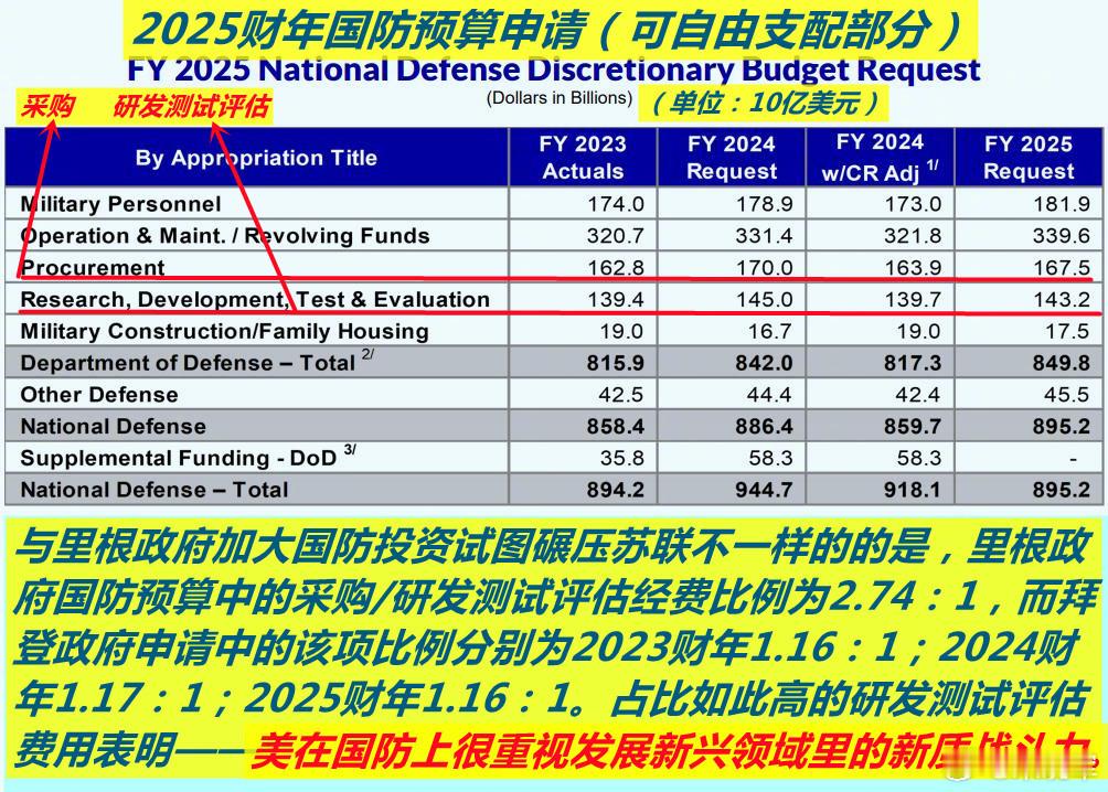 一大早又媒体朋友问：咋看昨天深夜美政府提交2025财年国防预算申请？我给出图1、