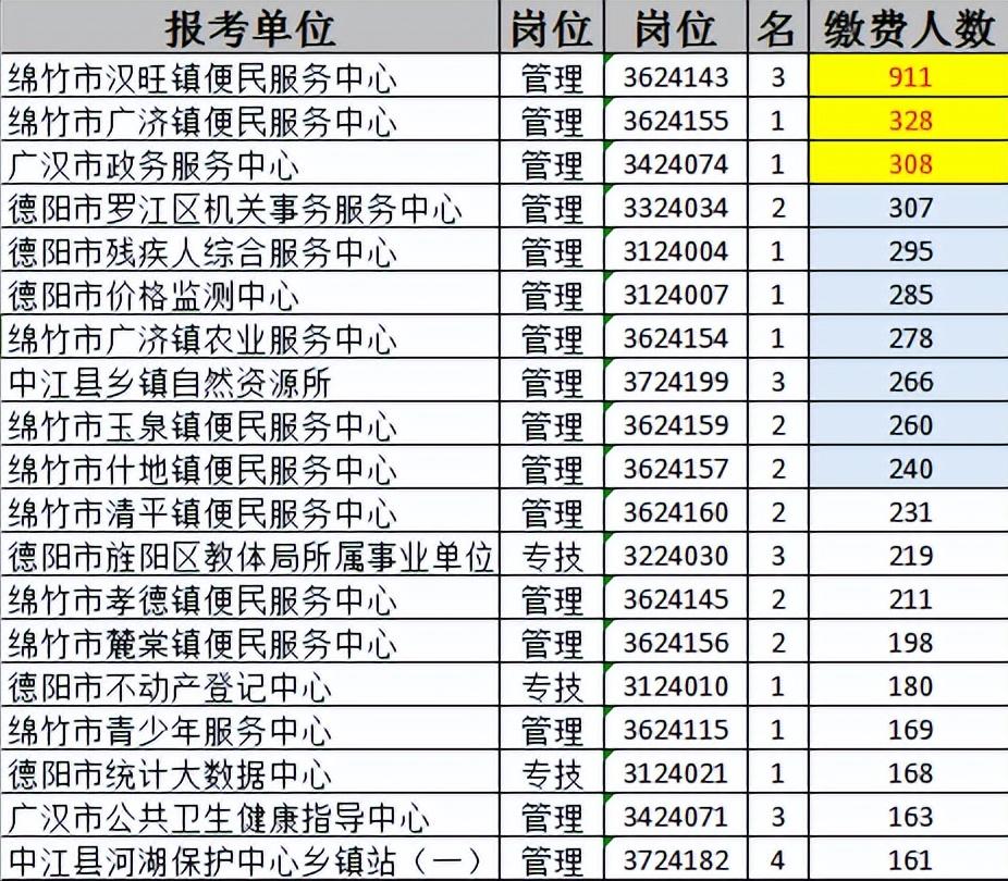 截止4.23日，2024上半年德阳市事业单位招聘报名统计！
截止4.23日上午九