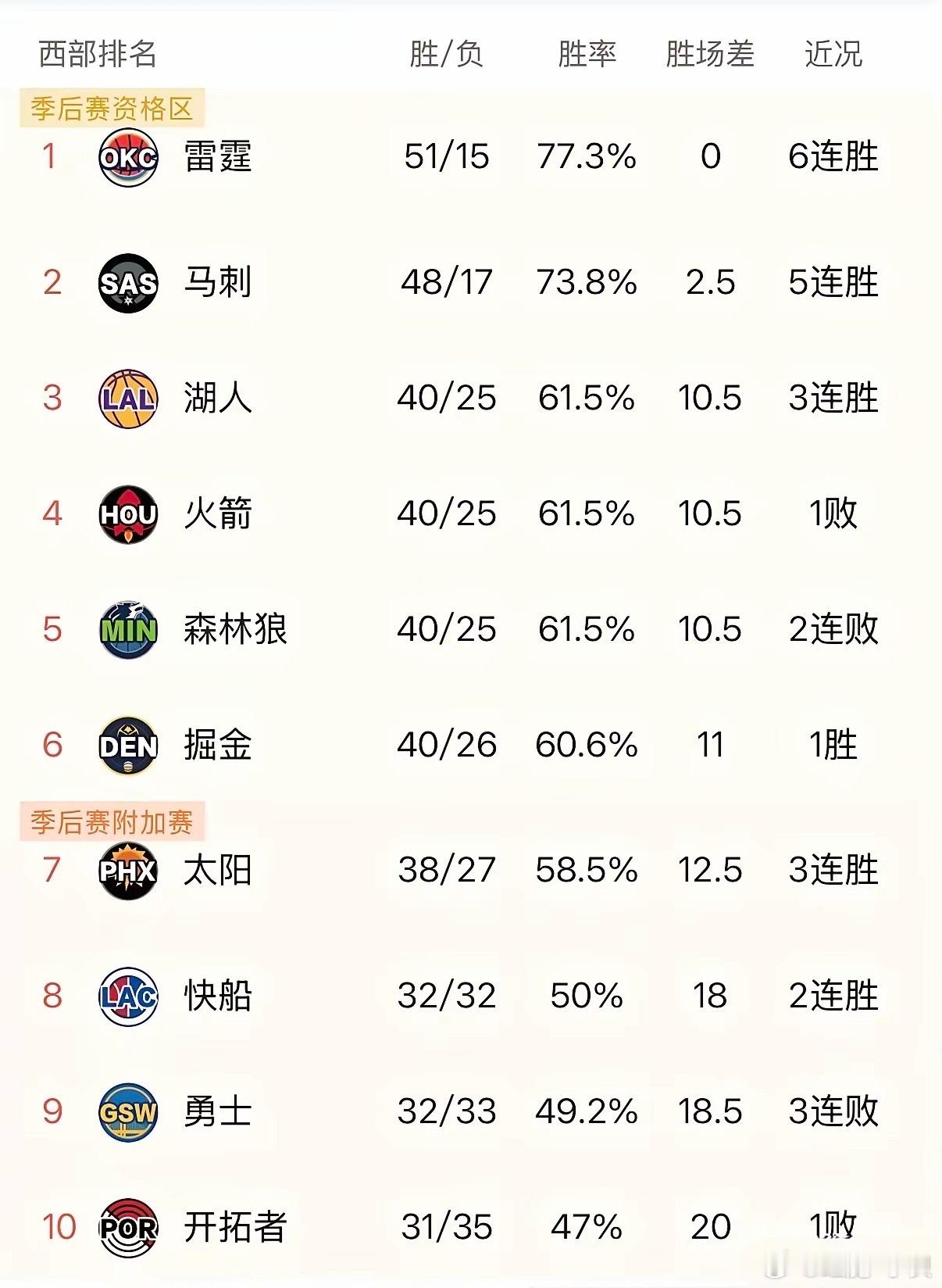 今日湖人躺赢升至西部第三，西部排名或定！火箭负于掘金，让出第三给湖人；森林狼末节