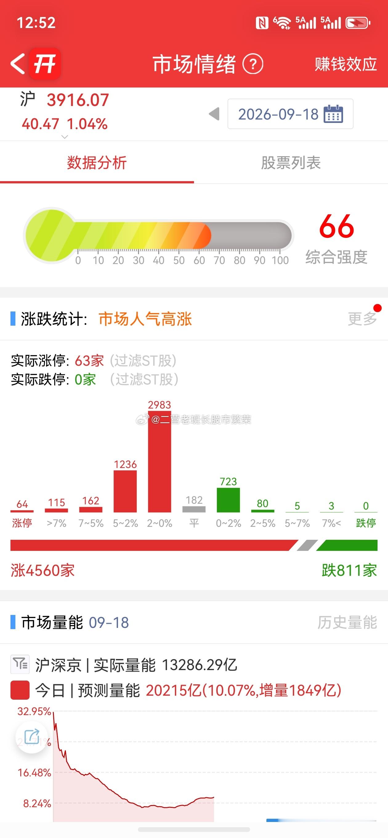 股票微博 上午盘面核心数据三大指数集体高开高走，科创50直接起飞。上证指数：39