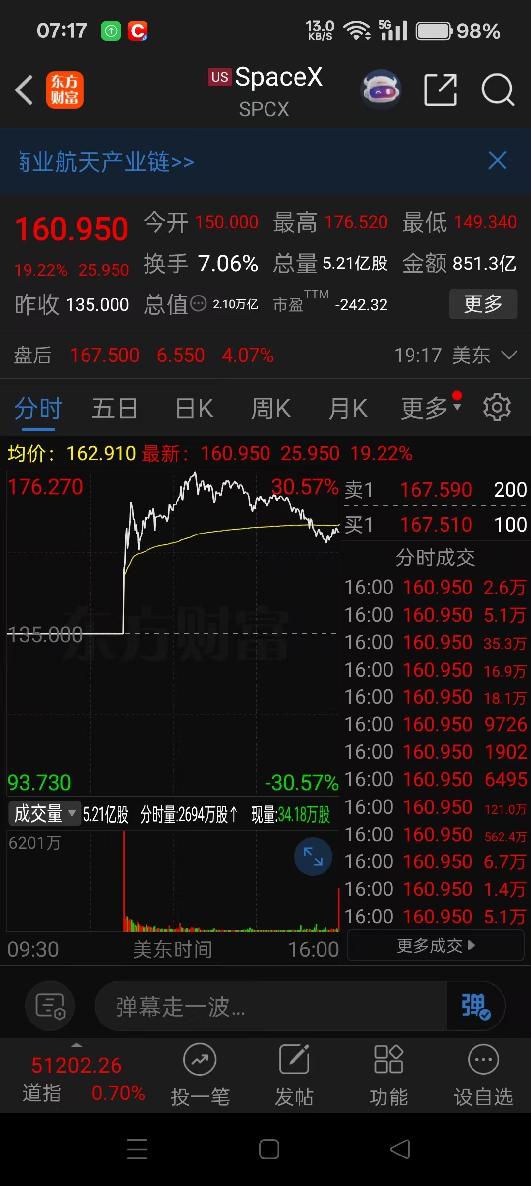马斯克成首位万亿美元富豪spacex开盘大涨29% SpaceX开盘涨到176美