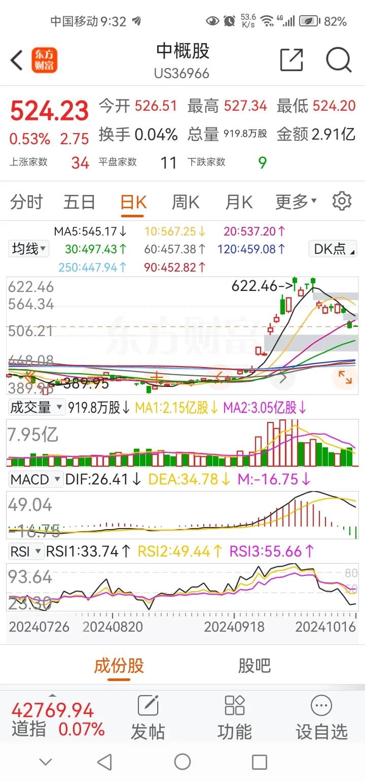 晚间传来三大重要消息，可能影响接下来A股相关走势。消息一，今晚中概股出现反弹。目