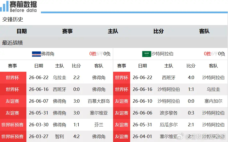 乌拉圭vs西班牙H组末轮世界杯对决前瞻：乌拉圭死拼斗牛士，佛得角迎战沙特争夺淘汰