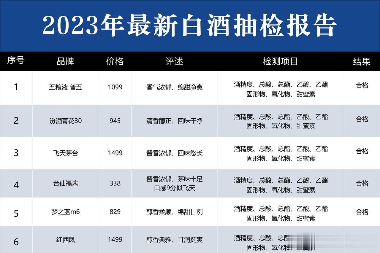 就在刚刚！国内10大名酒进行抽检，这6款酒不含1滴工业酒精，老百姓放心喝！

1