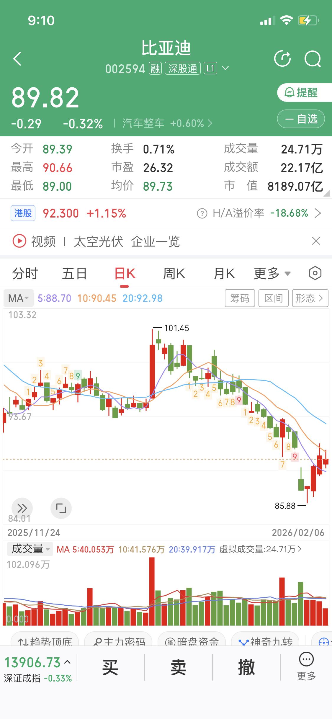 2026年2月7日比亚迪终于在长期阴跌后出现三根红柱，可之前跌得也太惨了。2月2