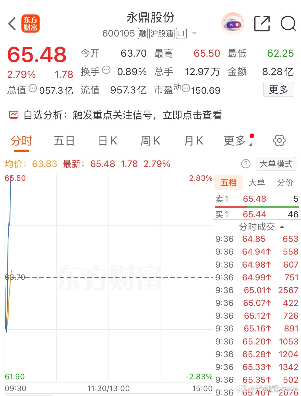 强势拉升，点赞助威