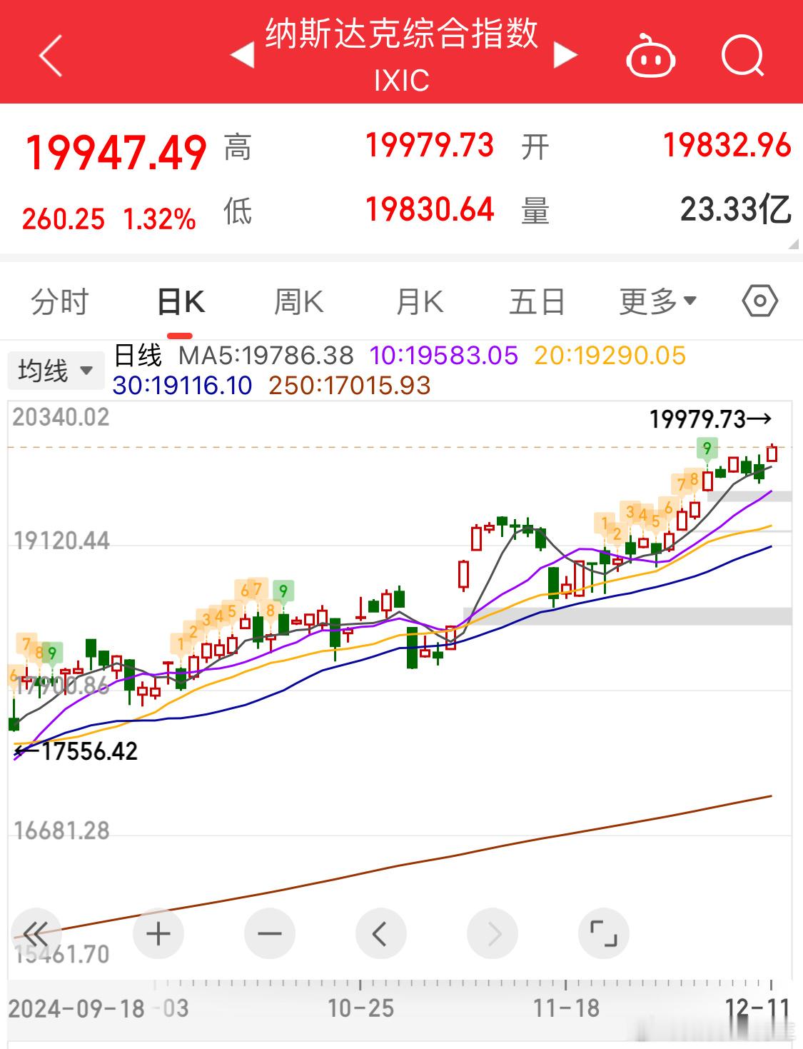 美国11月CPI同比上涨2.7% 你怎么又新高啊[泪][泪][泪]好争气！！！！