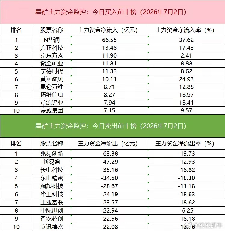 数据看盘京东方A龙虎榜惊现19亿抢筹大战，多家机构与北向资金激烈博弈多氟多板块主