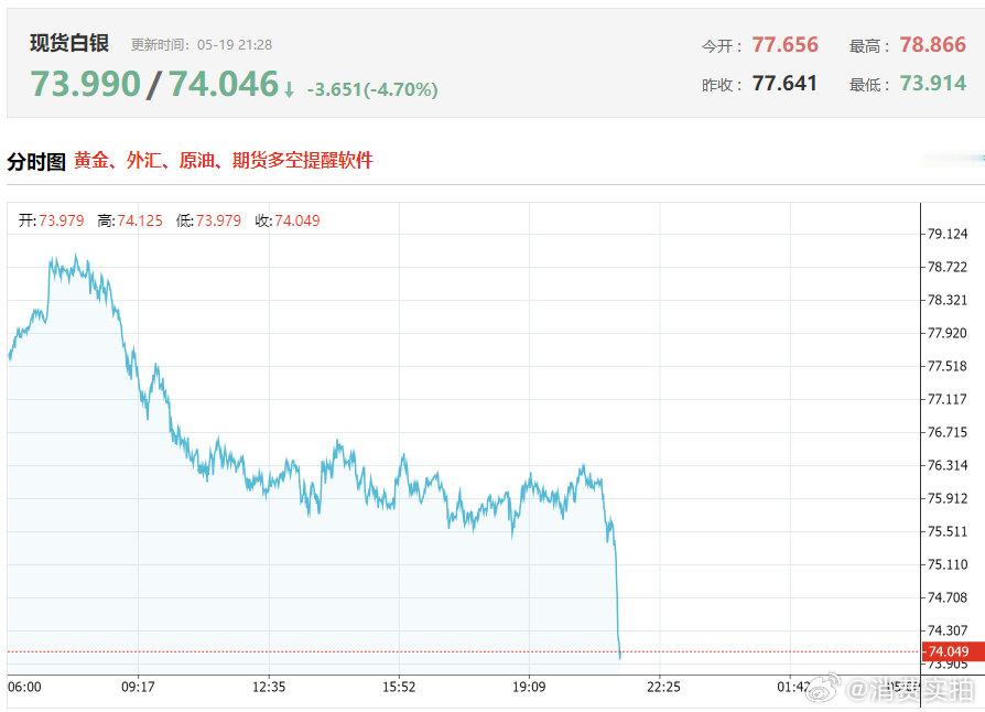 【金价再跌破4500美元，现货白银大跌近5%】5月19日，现货黄金向下跌破450