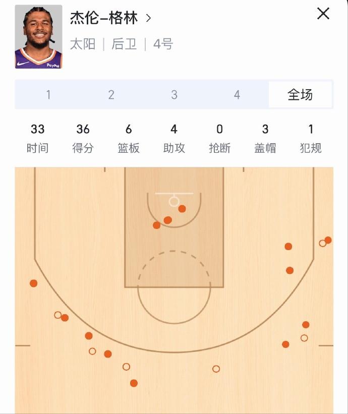 杰伦格林这个投篮点太吓人了！

三分线内：5中5，一个不丢
三分线外：8个三分命