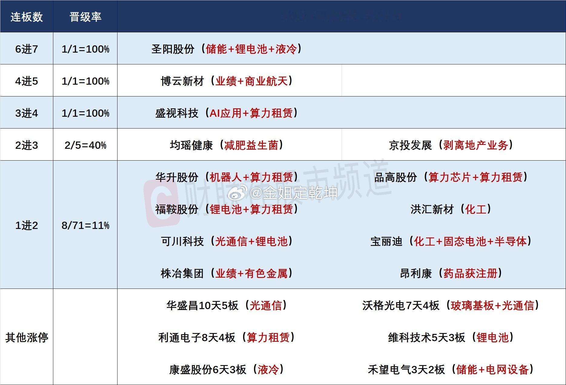 市场短线氛围持续升温，连板晋级率回升至 短线情绪持续回暖，连板晋级率升至62.5